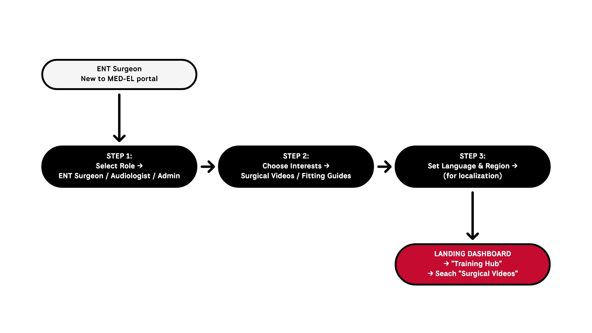 Onboarding Wizard Flow