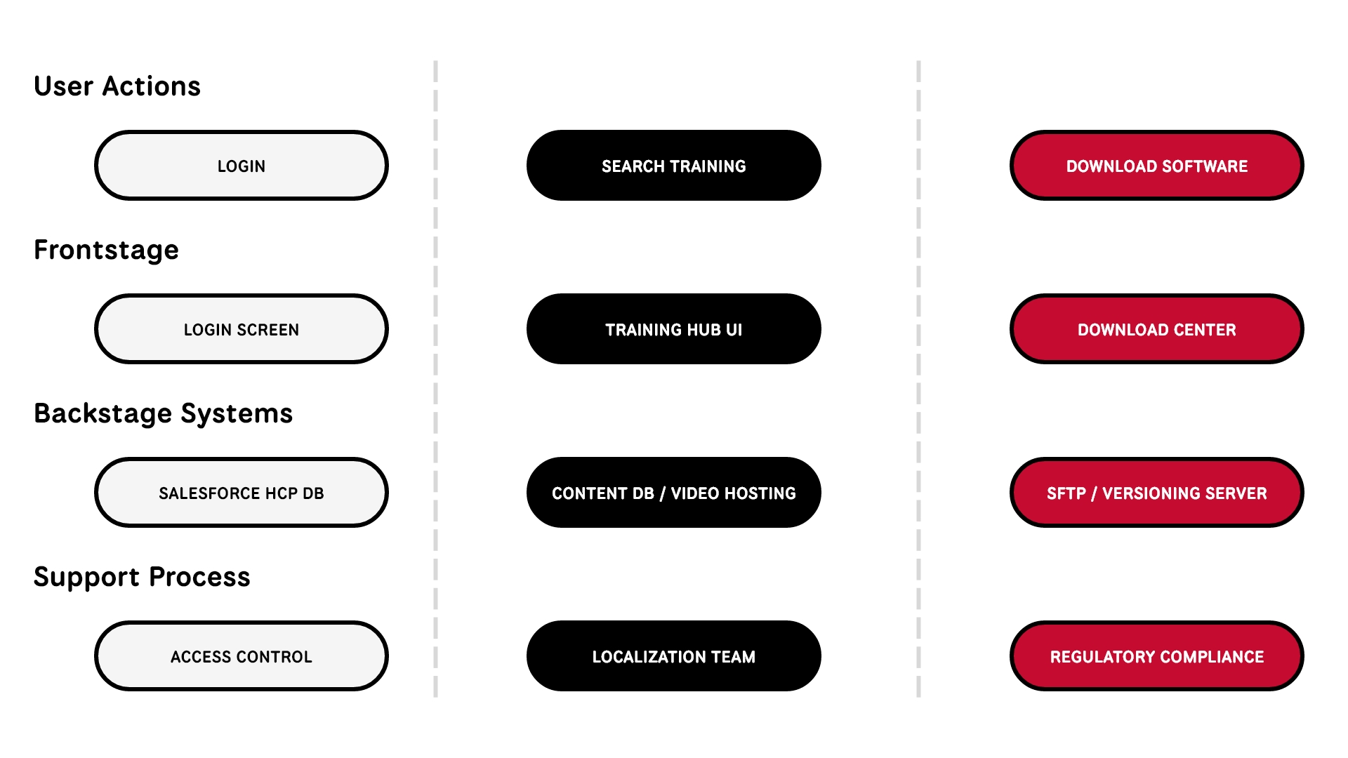 Service Blueprint Visual // user → system → regulation