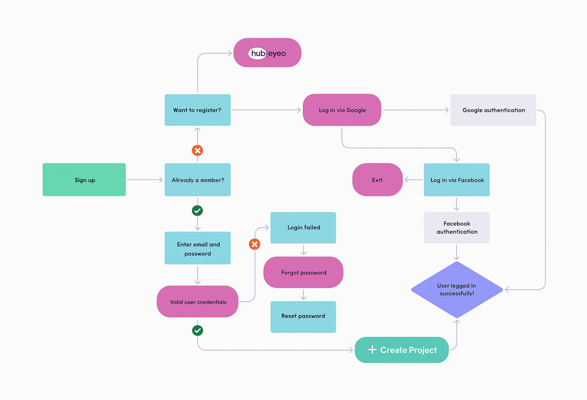 Early eyeo Hub user-flow and information architecture diagram