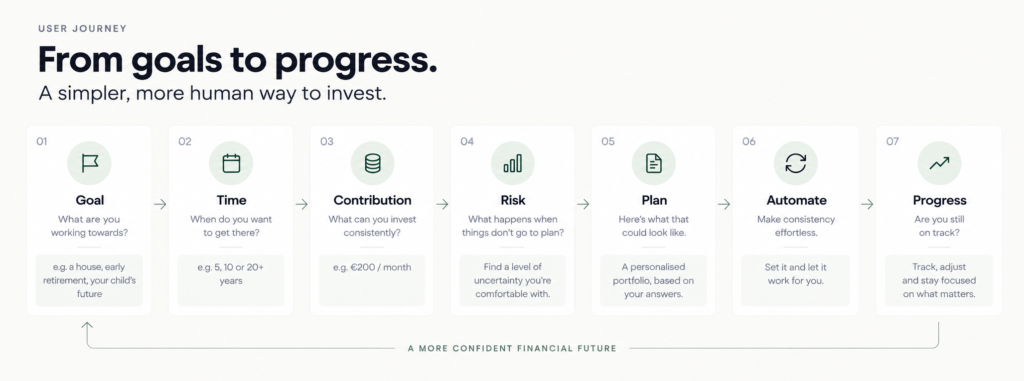Goal-first investment journey