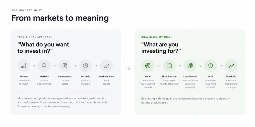 Goal-first investing product framing