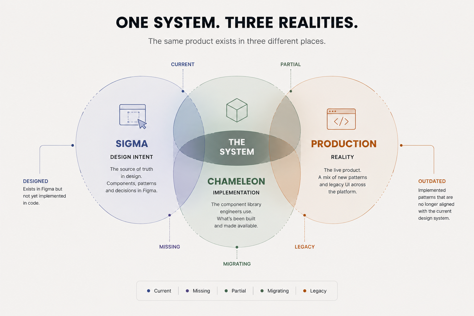 Sigma, Chameleon and production relationship