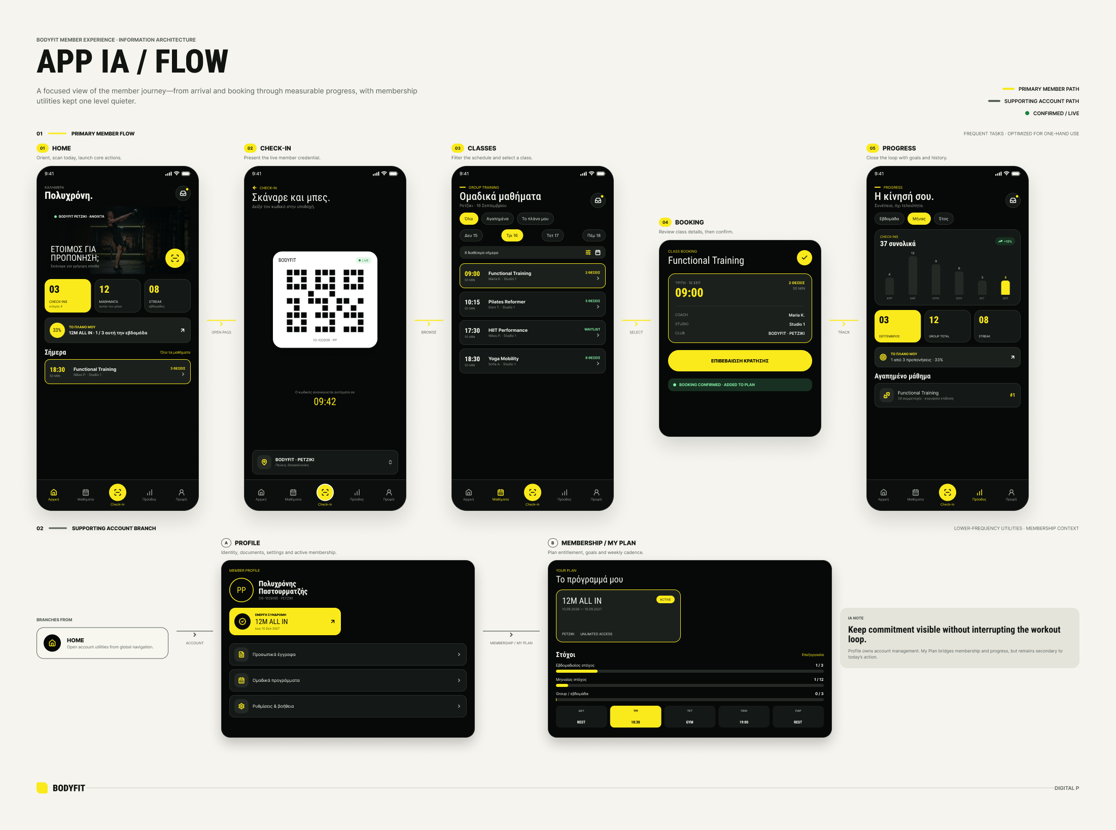 BODYfit member app flow from Home and check-in through classes and progress.