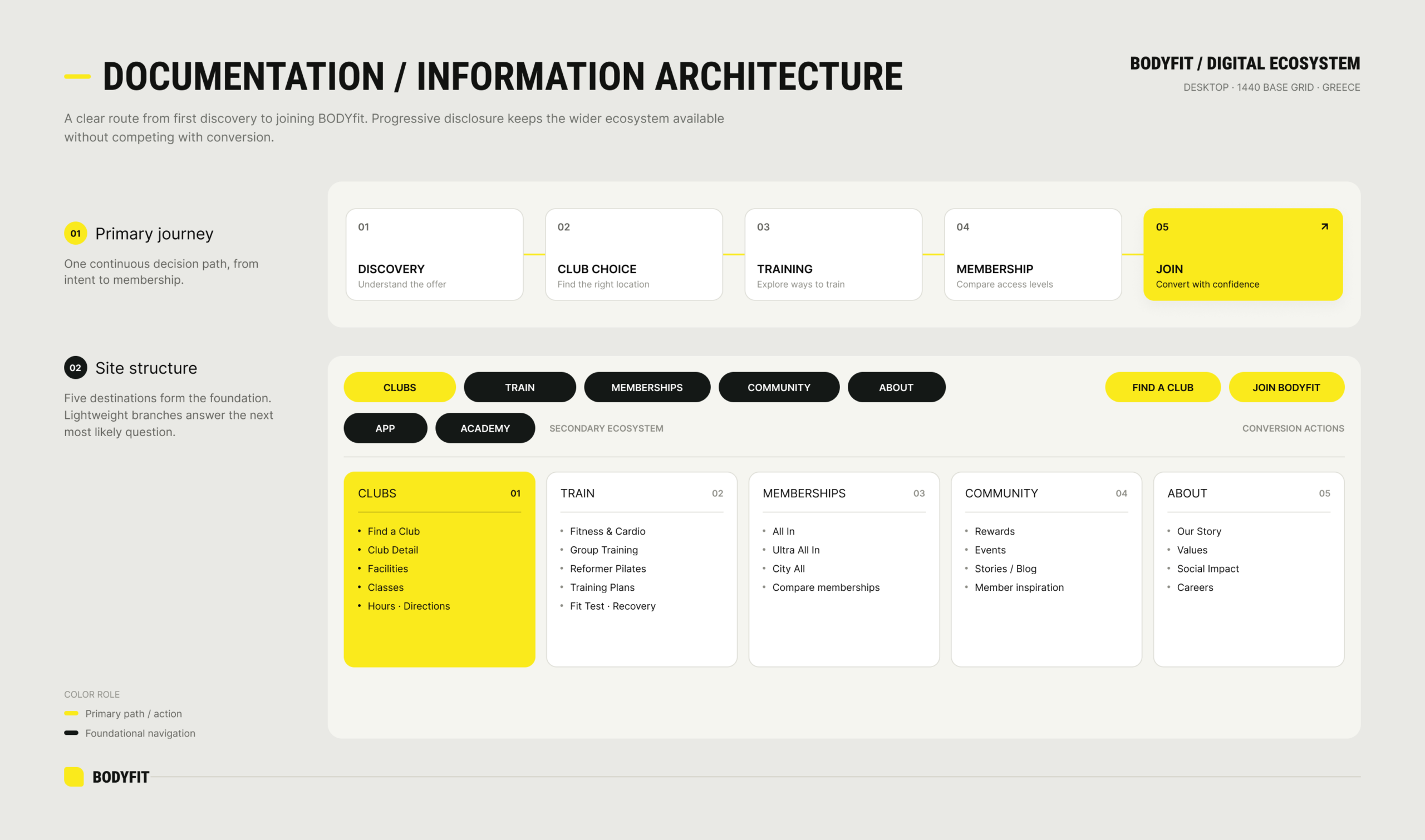 BODYfit website information architecture showing the discovery-to-membership journey and global navigation.