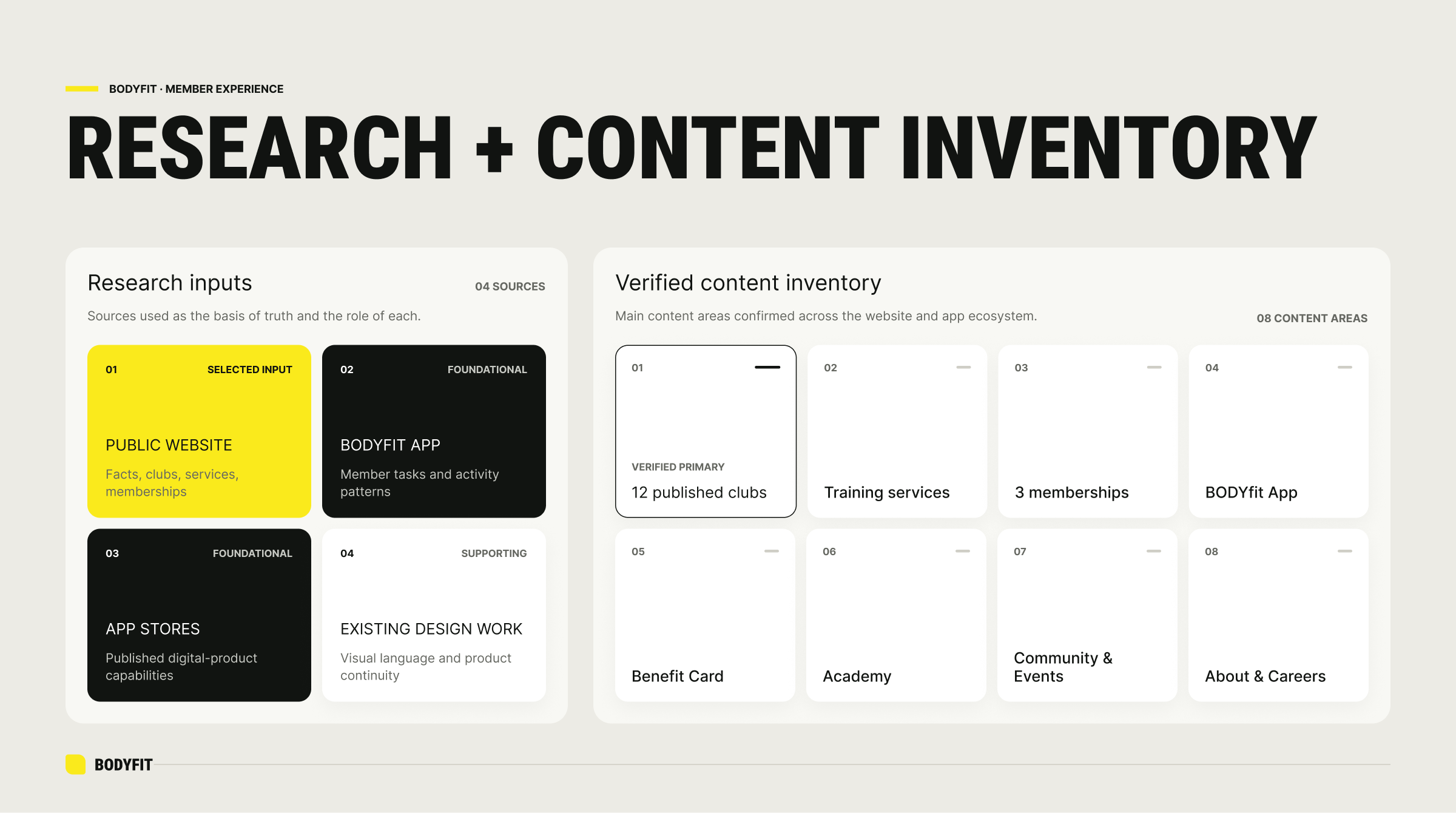 BODYfit research inputs and verified content inventory used to define the redesign.